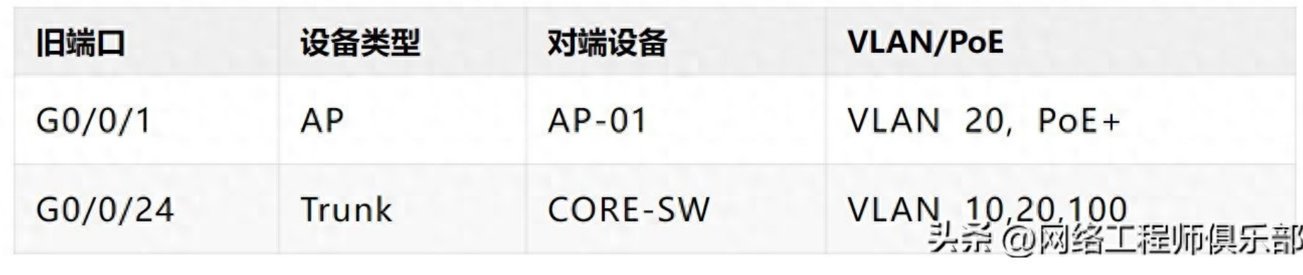 丝滑迁移！新旧交换机替换操作全流程