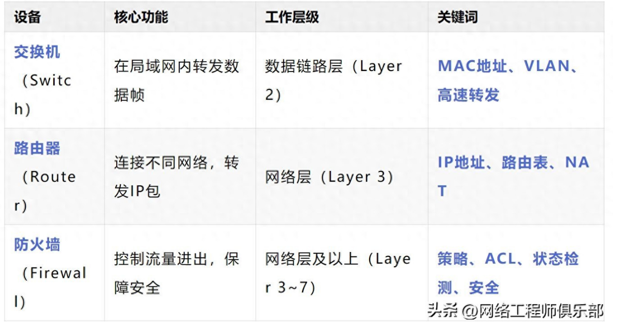 交换机、路由器、防火墙：三大设备的核心区别