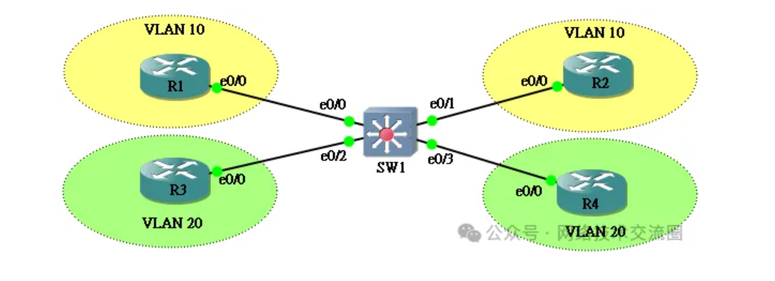 VLAN、VLAN划分的多种方法