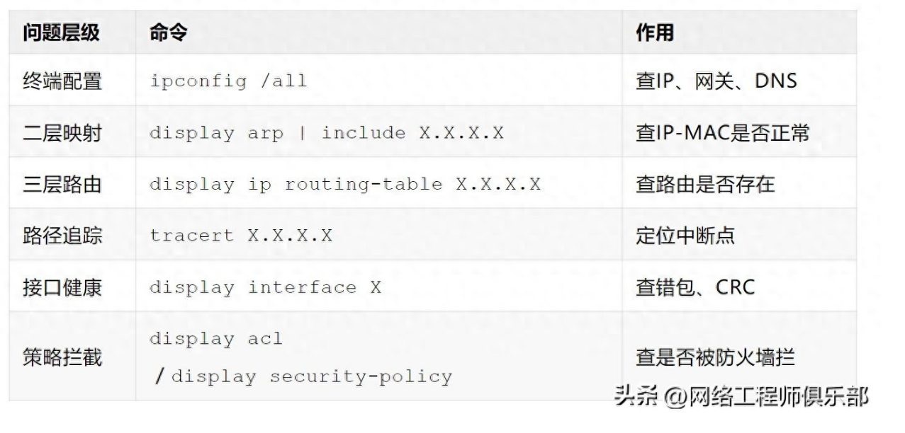 灯亮≠网络通——资深网工看的是“链路全貌”