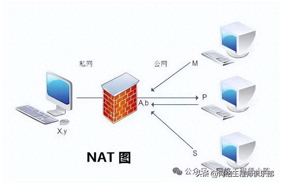 为什么内网能访问外网却反向不通？
