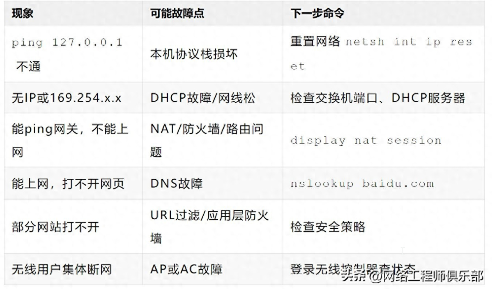 又上不了网了？7个命令快速定位故障点