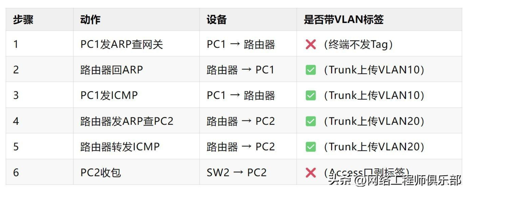 别以为“配了IP就能通”——VLAN间不通?是你没看懂数据怎么走